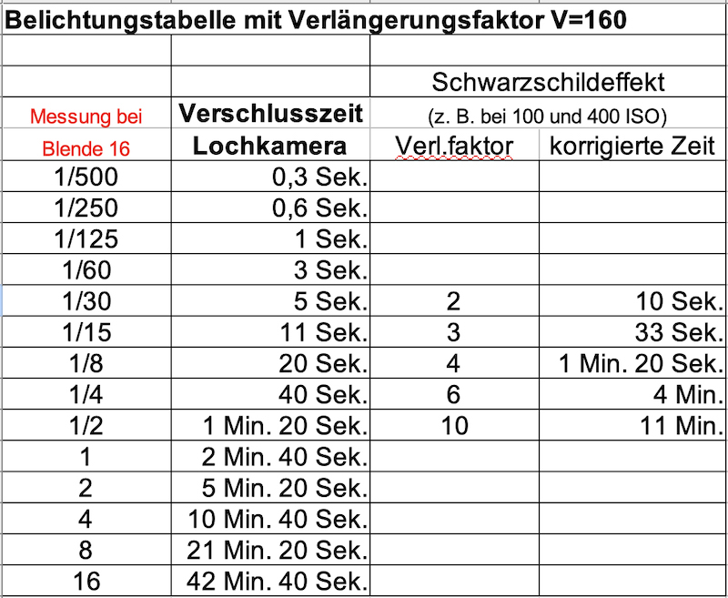 Belichtungstabelle